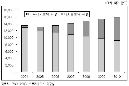 < 표 3-2> 미주권음악시장의규모및성장추이 [ 그림 3-3] 미주권음악시장규모및성장추이 美시장조사기관인 Nielsen SoundScan이 2006년 10월 1일자로집계한수치에따르면, 2006년 1월부터 9월간오프라인유통음반의판매량은급격히감소하고있지만, 디지털유통의수요는크게늘어나미국전체음악산업규모는지난해수준을유지하고있는것으로나타났다.