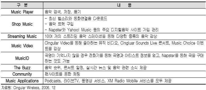 1) 미국이통사별모바일음악서비스현황 가 ) Cingular Wireless 모바일음악및동영상 Cingular Wireless의벨소리서비스와통화연결음인 Answer