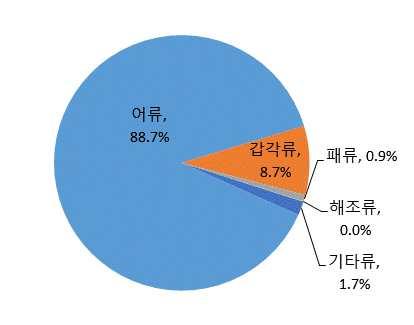 The Monthly Review of < 그림 1-3> 중국의내수면양식생산동향 류별생산비중 ( 14 년기준 ) 자료 : 중국어업통계연감 ( 각연도 ) 어종별생산추이 Ü 해면양식생산량은약 1천 8백만톤 ( 14년) 으로 10년이후연평균 5.2% 증가함 패류생산량이 1천 3백만톤으로해면양식생산량의 72.
