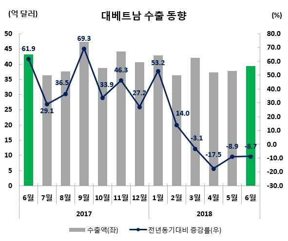 16 일스마트폰갤럭시 S9 S9 + 가정식출시된전후로해당모델생산을위해고성능 고용량메모리칩수요가늘어났으나, 2 분기 (4~6 월 ) 들어서면서해당제품판매부진으로