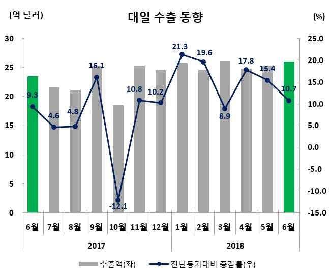 수출실적및증감률 ( 억달러,%) 수출비중 (6 월 ) 6 월 (6.1~6.30) 누계 (1.1~6.30) 일본 26.0(10.7) 152.4(15.4) 5.