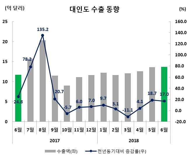 연간생산량 300MT 을목표로함. 현재인도의 1 인당철소비량은 65kg 이며, 이는전세계평균 235kg 에크게미치지못하는수준임.. 18.