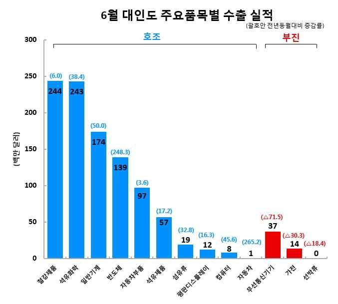 8% 증가 (Joint Plant Committee) * 2017-18 회계연도 4 분기경제성장률은전년비 7.7% 증가, 건설업 (11.5%) 제조업 (9.