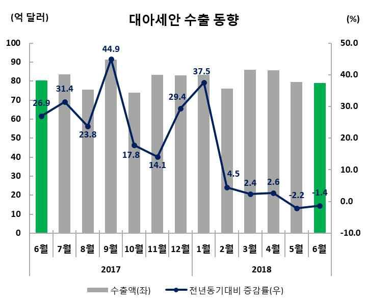 수출실적및증감률 ( 억달러,%) 수출비중 (6 월 ) 6 월 (6.1~6.30) 누계 (1.1~6.30) 79.0( 1.4) 489.1(5.9) 15.