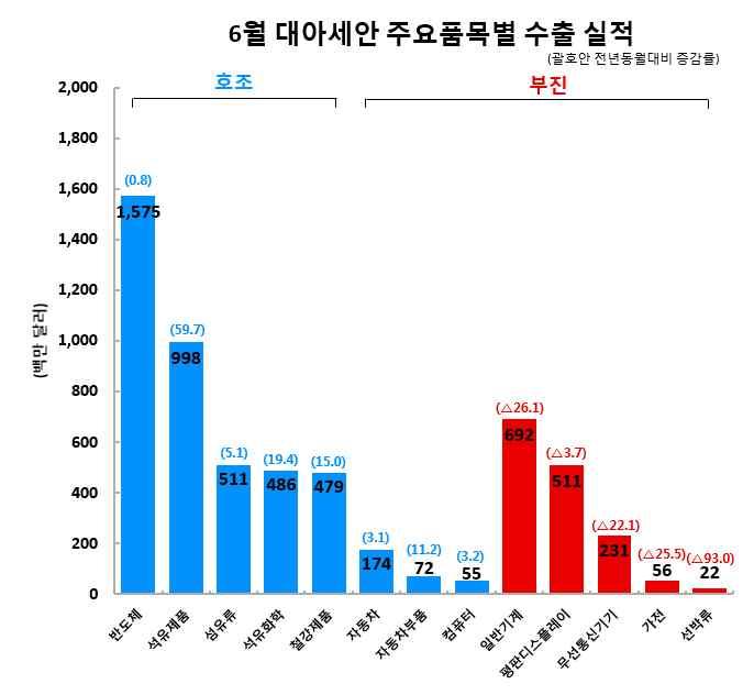 對아세안일반기계수출동향 ( 증감률, %) : (1 월 )12.9 (2 월 ) 4.6 ( 3 월 ) 21.6 (4 월 ) 33.0 (5 월 19.2 (6 월 ) 26.