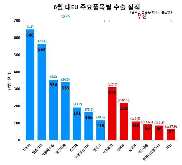 수출실적및증감률 ( 억달러,%) 수출비중 (6 월 ) 6 월 (6.1~6.30) 누계 (1.1~6.30) 44.6(1.4) 285.9(2.4) 8.7 (6 월동향 ) ( 품목별동향 ) * ( 이탈리아 ) 이탈리아정부의지원금정책 ( 산업 4.