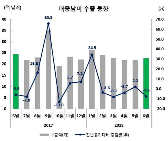 수출실적및증감률 ( 억달러,%) 수출비중 (6 월 ) 6 월 (6.1~6.30) 누계 (1.1~6.30) 22.5( 7.