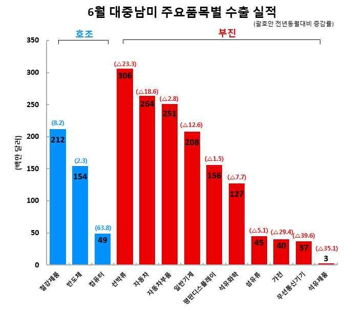 4 (6 월동향 ) ( 품목별동향 ) * ( 멕시코 ) 멕시코내자동차생산은증가추세를보이고있으나,