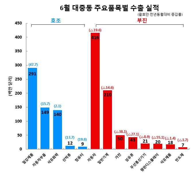 수출실적및증감률 ( 억달러,%) 수출비중 (6 월 ) 6 월 (6.1~6.30) 누계 (1.1~6.30) 18.3( 10.4) 117.6( 7.1) 3.6 (6 월동향 ) ( 품목별동향 ) * ( 사우디 ) 여성운전허용 ( 18.