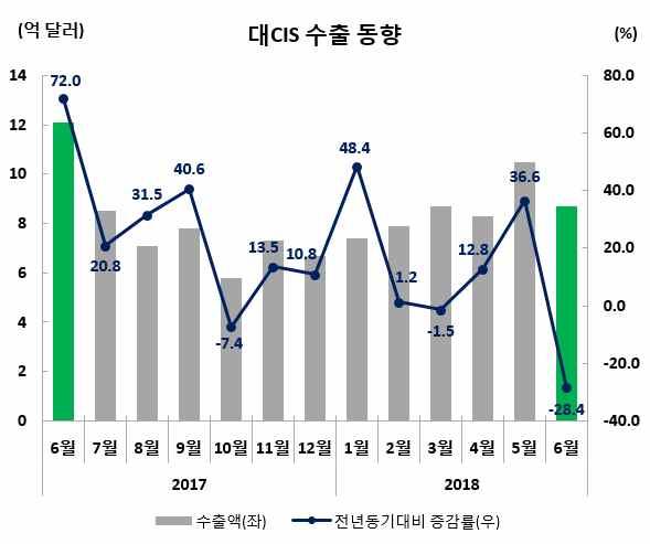 수출실적및증감률 ( 억달러,%) 수출비중 (6 월 ) 6 월 (6.1~6.30) 누계 (1.1~6.30) 8.7( 28.4) 51.5(5.5) 1.