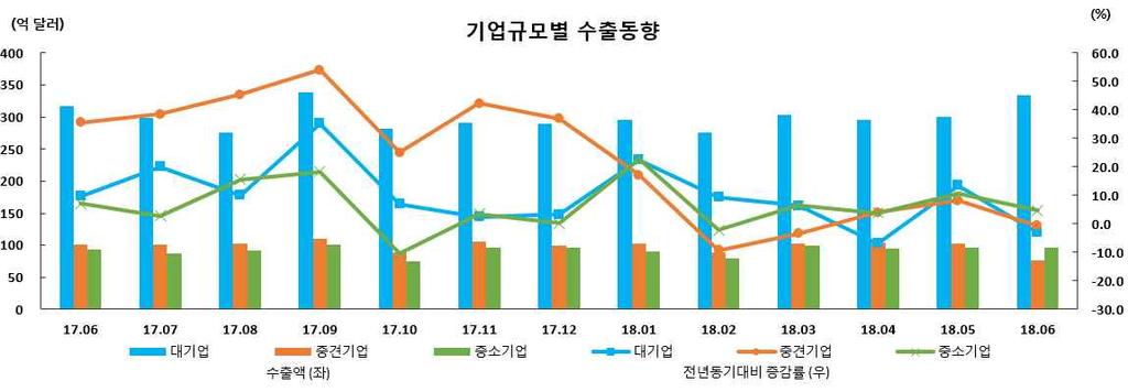 ( 품목별수출동향 ) ( 기업규모별수출동향 ) 수출증감률 년 월