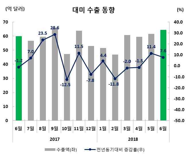 수출실적및증감률 ( 억달러,%) 수출비중 (6 월 ) 6 월 (6.1~6.30) 누계 (1.1~6.30) 미국 64.3(7.6) 344.6(1.