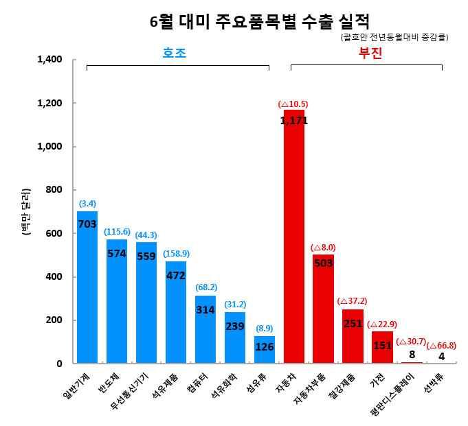 6 (6 월동향 ) ( 품목별동향 ) * 삼성전자는 2018 년 1 월 12 일사우스캐롤라이나주뉴베리카운티의신규가전공장가동 을시작했으며, 2020