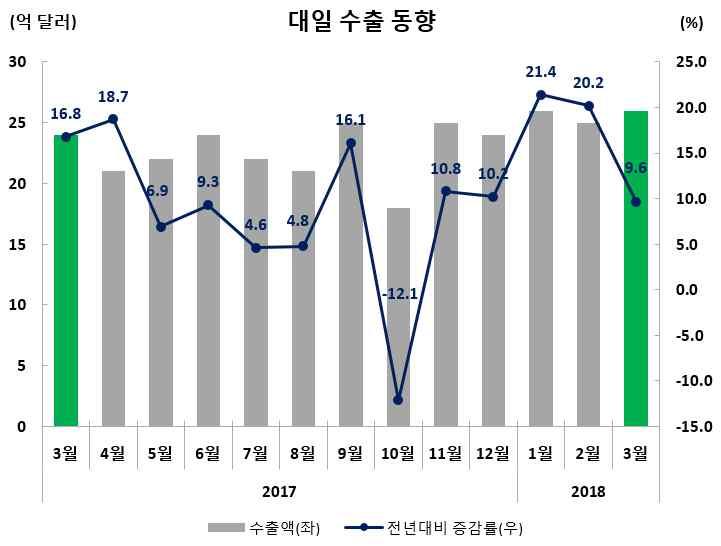 일본 수출실적및증감률 ( 억달러,%) 수출비중 (3 월 ) 금월 (3.1~3.31) 누계 (1.1~3.31) 26.3(9.6) 76.7(16.