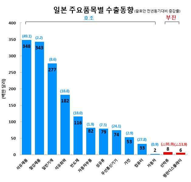 3 월에는 47 달러수준에도거래됐으나최근 65 달러이상으로가격상승.