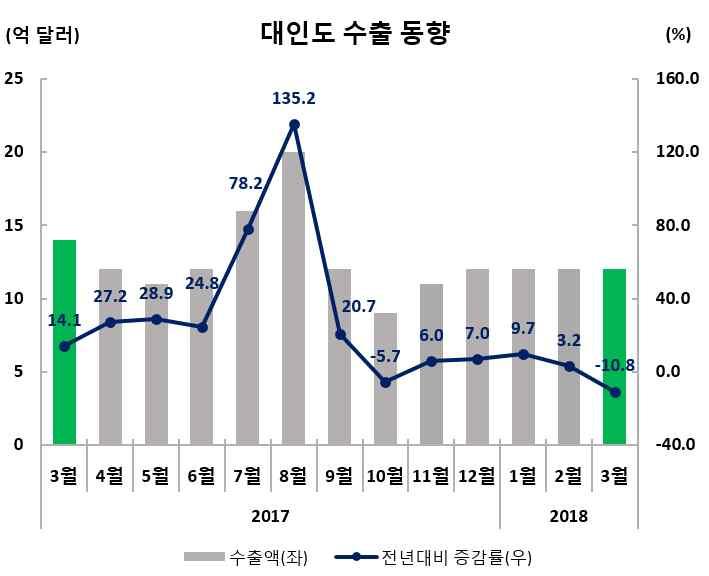 4 (3 월동향 ) ( 품목별동향 ) * 건설장비산업은 2017-18 회계연도전년대비