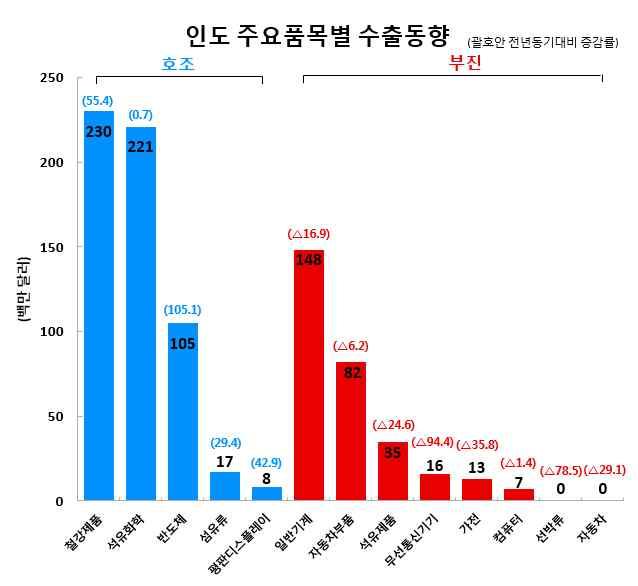 * 인도정부예산안이농촌진흥에맞추어져있는데,