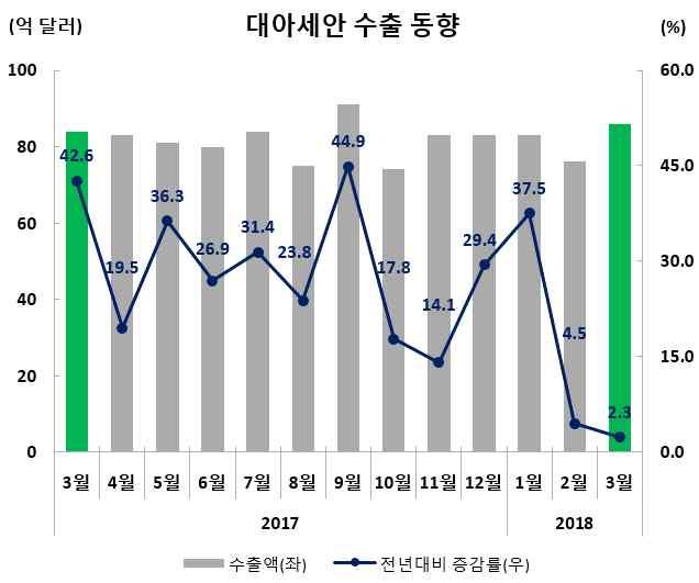 수출실적및증감률 ( 억달러,%) 수출비중 (3 월 ) 금월 (3.1~3.31) 누계 (1.1~3.31) 85.8(2.3) 245.2(12.9) 16.6 (3 월동향 ) ( 품목별동향 ) * 3.1~20 기준對아세안반도체수출금액 (11.1 억불 ) 의 50% 이상이對베트남수출금액 (5.