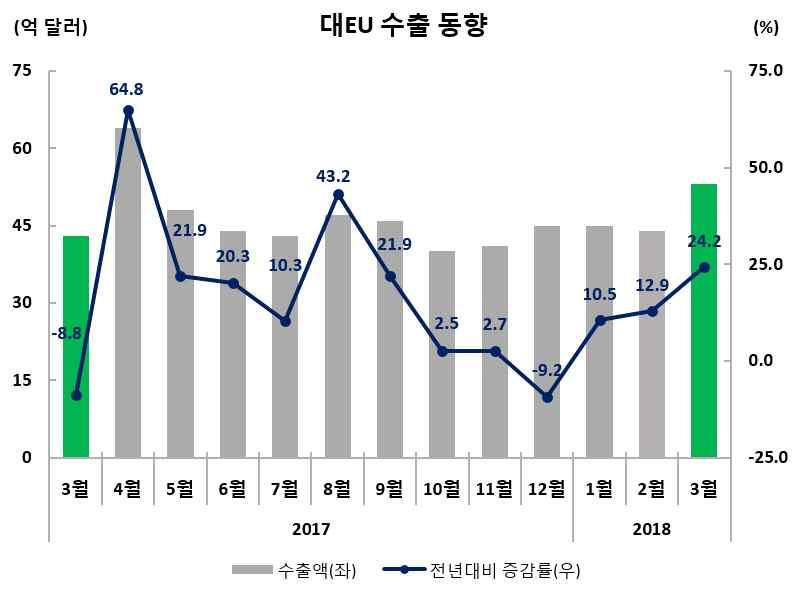 수출실적및증감률 ( 억달러,%) 수출비중 (3 월 ) 금월 (3.1~3.31) 누계 (1.1~3.31) 53.1(24.2) 142.4(16.1) 10.