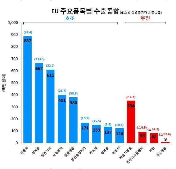 ( 기아자동차오스트리아법인 ) * ( 그리스 ) 17 년 3 월현대 - 기아차딜러십을인수한 Derasco 사의공격적인프로모션및신모델인 니로 와 스토닉 의선전으로, 이전에 1% 까지내려갔던현대 - 기아차점유율이