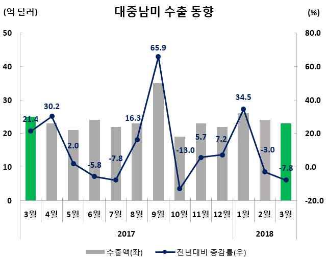 수출실적및증감률 ( 억달러,%) 수출비중 (3 월 ) 금월 (3.1~3.31) 누계 (1.1~3.31) 22.6( 7.8) 72.8(5.9) 4.