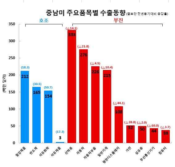 18 년 1-2 월현대 기아자동차의멕시코내판매량은전년대비각각 19.0%, 27.