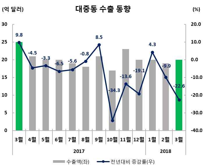 수출실적및증감률 ( 억달러,%) 수출비중 (3 월 ) 금월 (3.1~3.31) 누계 (1.1~3.31) 19.5( 22.6) 57.