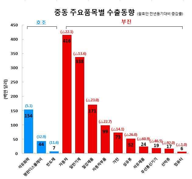 8 (3 월동향 ) ( 품목별동향 ) * ( 사우디 ) 사우디전체인구중 3 분의 1 이제 3 국외국인근로자인것을감안했을때, 외국인