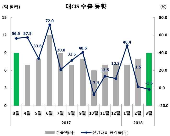 수출실적및증감률 ( 억달러,%) 수출비중 (3 월 ) 금월 (3.1~3.31) 누계 (1.1~3.31) 8.7( 1.5) 24.0(11.0) 1.7 (3 월동향 ) ( 품목별동향 ) * ( 러시아 ) 17 년도자동차수입이전년대비 63.6% 증가, 18 년 2 월누계치도전년동기대비 9.