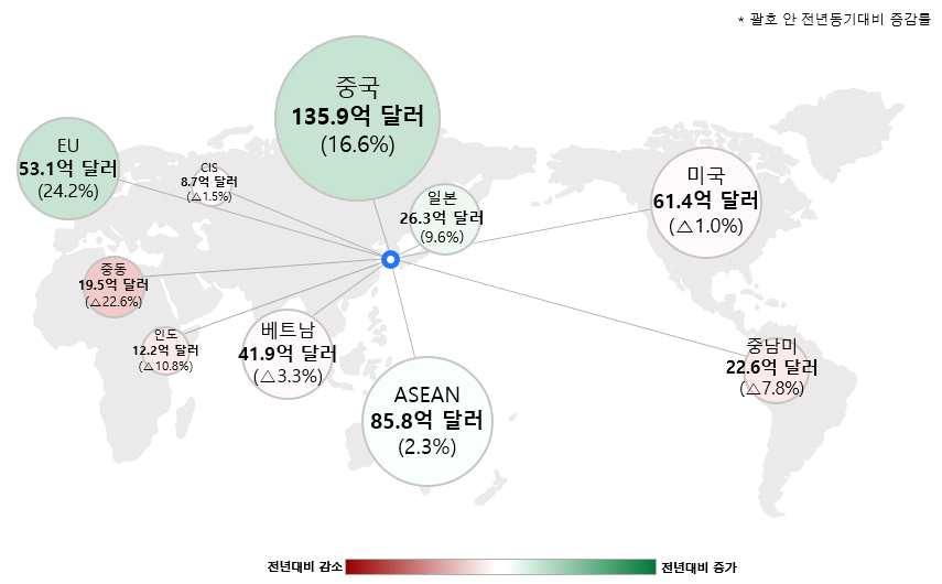 I. 개요 (3 월수출입동향 ) ㅇ 구분 2017년 2018년 3월 1 3월 1월 2월 3월 1 3월 수출 486(+13.1) 1,321(+14.6) 492 (+22.3) 446 (+3.3) 516 (+6.1) 1,454(+10.