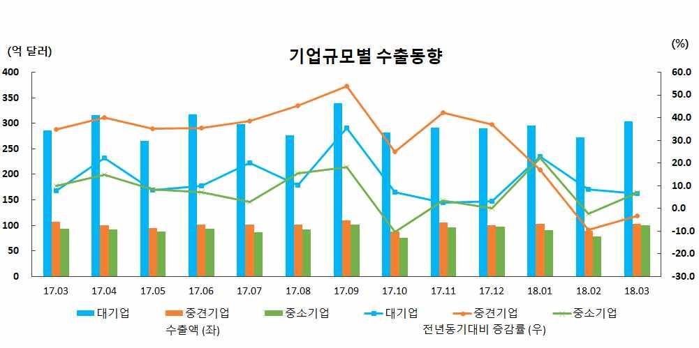 ( 품목별수출동향 ) ( 기업규모별수출동향 ) 수출증감률 년 월 전년동기대비