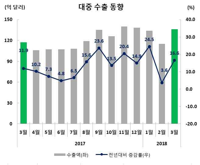 II. 지역별수출호부진및특이동향 중국 수출실적및증감률 ( 억달러,%) 수출비중 (3월) 금월 (3.1~3.31) 누계 (1.1~3.31) 135.9(16.6) 385.0(14.8) 26.3 (3 월동향 ) ( 품목별동향 ) * 2017 년중국의집적회로수입은전세계수입액의 68.