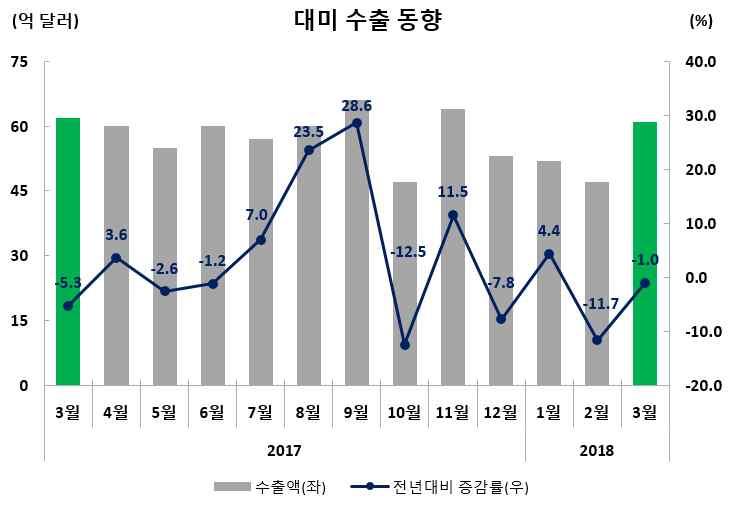 미국 수출실적및증감률 ( 억달러,%) 수출비중 (3 월 ) 금월 (3.1~3.31) 누계 (1.1~3.31) 61.4( 1.