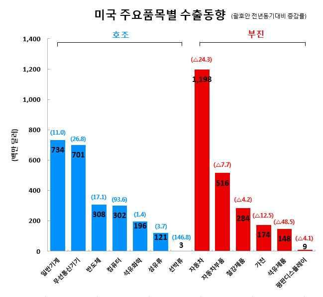 9 (3 월동향 ) ( 품목별동향 ) * 북미시장내경트럭 (SUV 픽업트럭 )