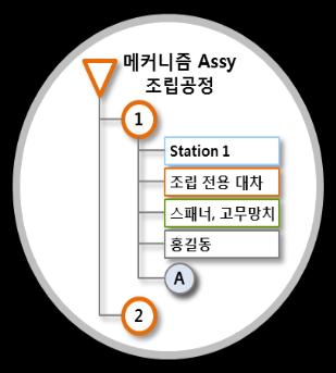 Tool A 개발단계품질문제관리 BOP Process Definition` Engineering Feedback Production Performance Component List