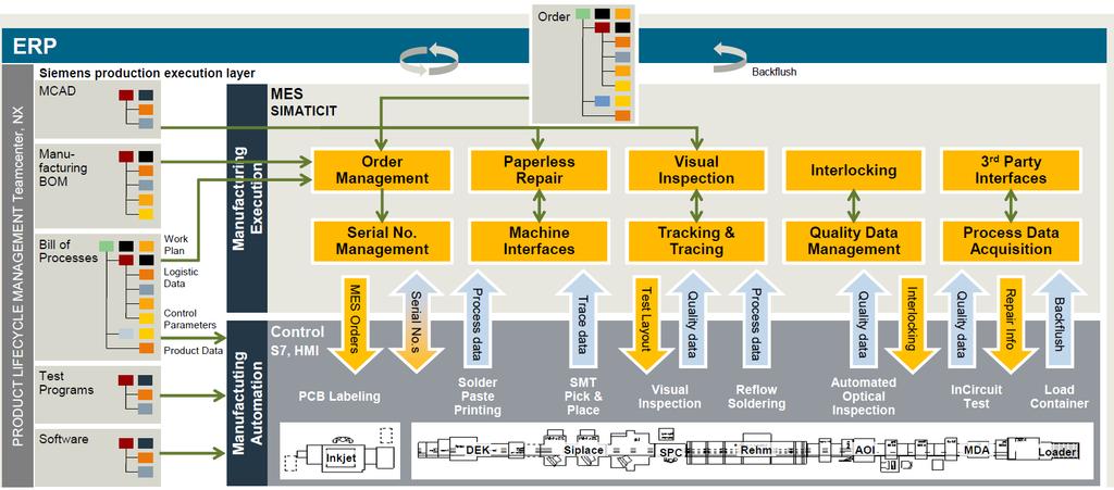 IDENT Industrial Identification SINUMERIK CNC SIMATIC Distributed I/O