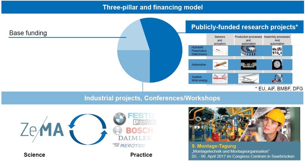 5. 사례 ZeMA (CPS) Three-pillar model of ZeMA is directed to the