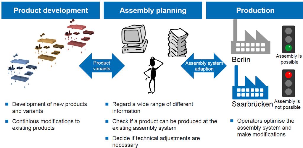 5. 사례 ZeMA (CPS) Challenges for the assembly