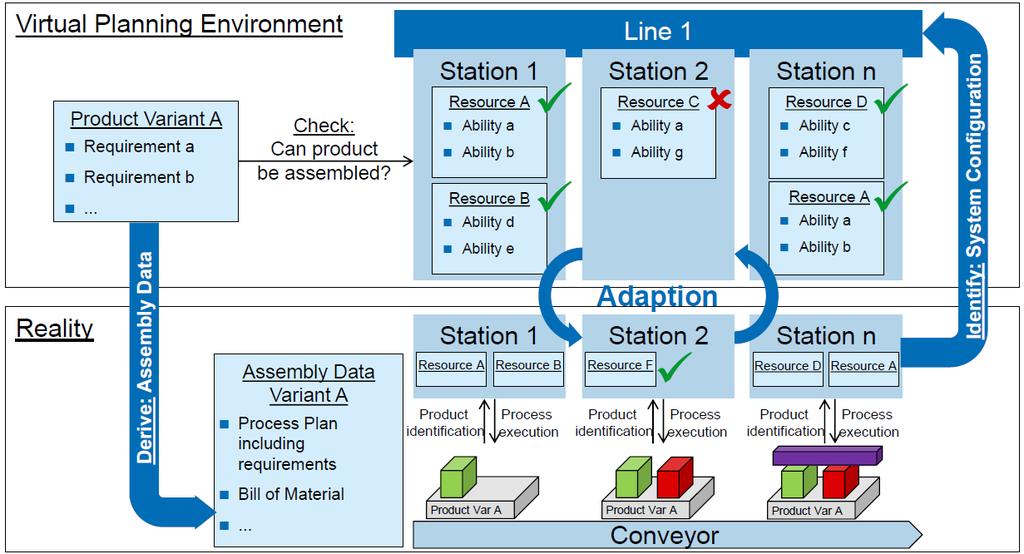 5. 사례 ZeMA (CPS) Objective for assembly planning