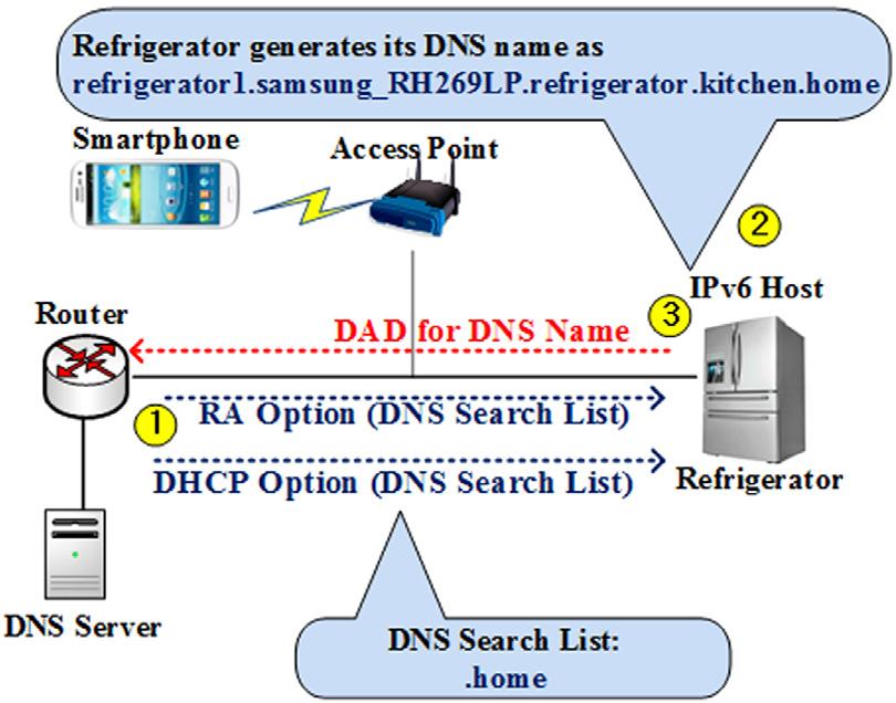 사물인터넷디바이스를위한 DNS 네임자동설정의설계및구현 1445 이용해 DNS 서버로부터 IoT 디바이스의 DNS 네임목록을가져와 IoT 디바이스를제어하는단계를설명한다. 3.2.1 IoT 디바이스의 DNS 네임생성그림 4는 IoT 디바이스 ( 냉장고 ) 의 DNS 네임생성과정을기술한다.