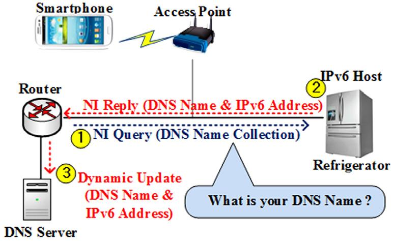 IPv6 호스트인 IoT 디바이스는수신한 DNSSL 옵션이유효하다면그림 2와같이자신의 DNS 네임 (refrigerator1.samsung_rh269lp. refrigerator.kitchen.home) 을생성한다.