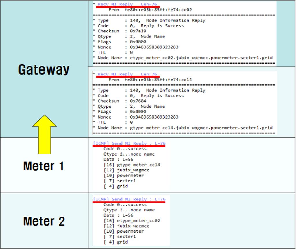 13 Node Information Reply for DNS Name Collection 치들에게그주소의사용가능여부를알기위해 Neighbor Solicitation(NS) 메시지를보내서중복된주소가있는검사한다.