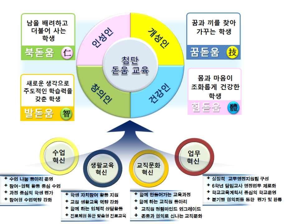 28 미래핵심역량을키우는첨단돋움교육 2. 첨단교육목표및노력중점 가. 첨단교육목표 미래핵심역량을키우는첨단돋움교육 나.