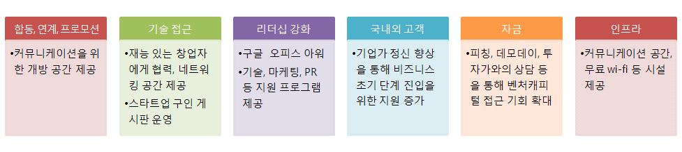 제 3 장국내 외타분야스타트업지원사례 105 [ 그림 3-1] 구글캠퍼스런던의스타트업규모확대과정 [ 그림 3-2] 구글캠퍼스런던의프로젝트참가주체 ( 자료 ) The Scale-Up Report on UK Economic Growth(2014),