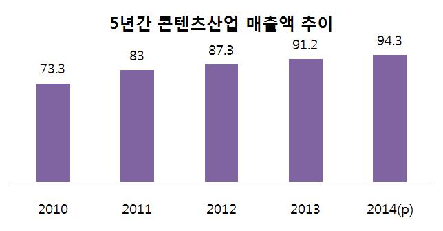 제 1 장서론 3 제 1 절 연구배경및목적 1. 연구배경 국내외에서콘텐츠산업의위상은점차높아지고있으며, 특히고용친화적이고모험산업이라는고유한특성으로인해콘텐츠산업은일자리창출과창업 ( 스타트업 ), 창직 ( 創職 ) 과같은국정과제에효과적으로기여할수있는산업으로간주되고있다. 특히콘텐츠기업의창업은시대적난제인청년실업해소측면에서중요한정책대상이되고있기도하다.