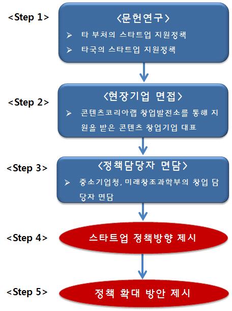 제 1 장서론 13 인지위를갖고있다. 향후콘텐츠산업의스타트업지원확대를위한예산확보과정에서도경쟁적인상황에놓여있다.