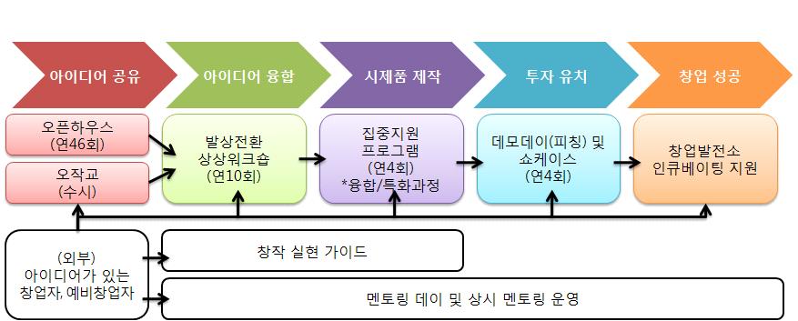 24 콘텐츠스타트업지원확대방안연구 아이디어융합교류프로그램을통해아이디어를공유하고, 융합하도 록지원하며, 아이디어융합집중프로그램을통해시제품제작등을지원 한다. 또한, 시제품제작이후에는데모데이및쇼케이스를통해투자를 유치할수있도록지원한다.