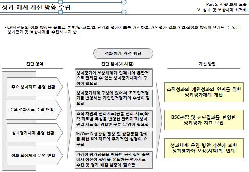 진단및운영컨설팅영역 _ 성과관리 1 2 성과관리진단 주요성과지표운용