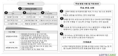 콜센터수행성과 조직구성및형태 콜인입트랜드및프로세스 콜관련주요지표현황 시스템현황