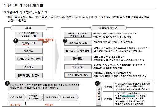 인적자원 1 2 인적자원체계진단 교육 / 훈련프로그램 3 평가및보상 채용기준및선발프로세스 콜센터적정인력산정